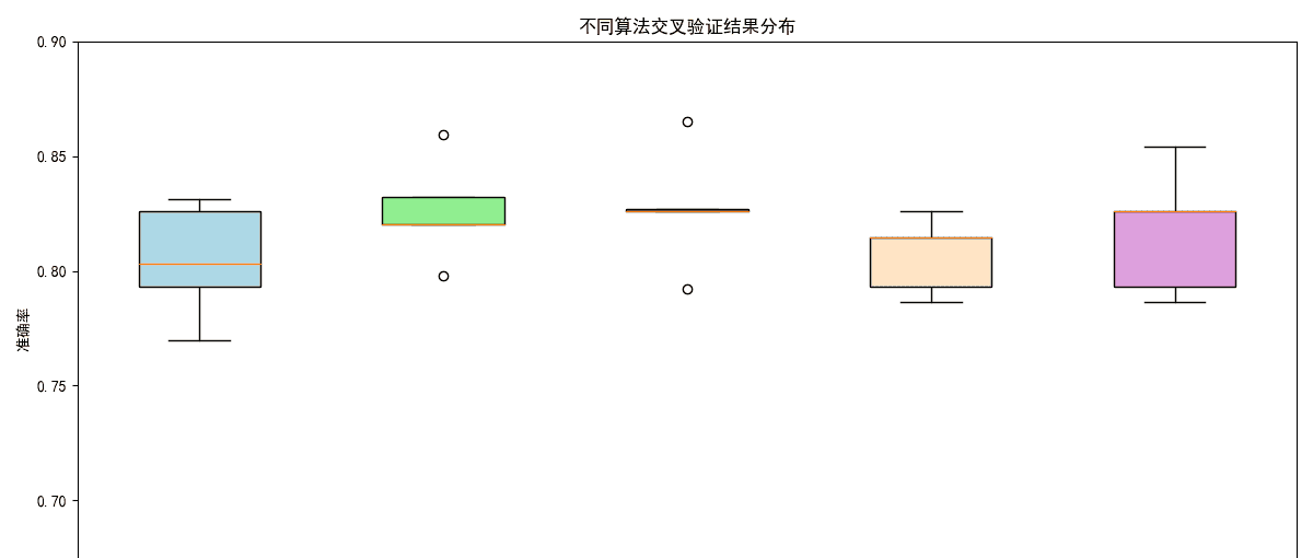 【机器学习】泰坦尼克号生存预测 - 从单模型到多模型对比分析