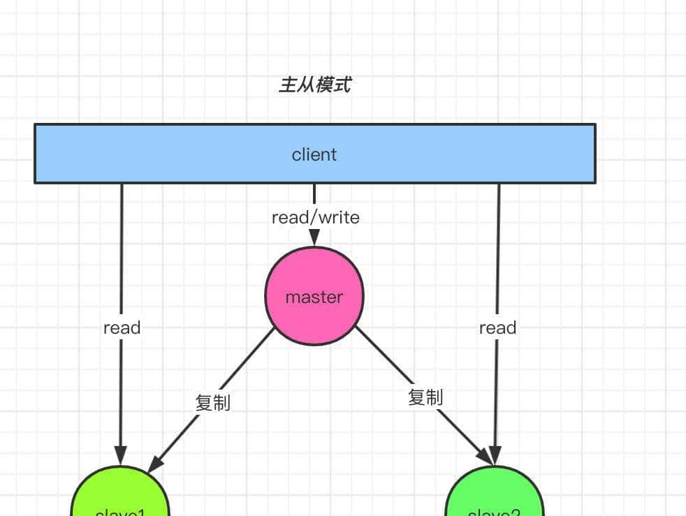 Redis原理介绍与环境部署（主从模式、哨兵模式、集群模式）