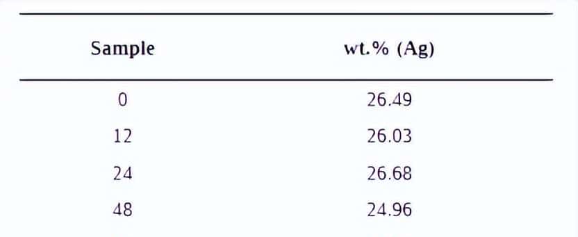 调节催化性能的α-Al2O3负载Ag颗粒，如何被控制合成