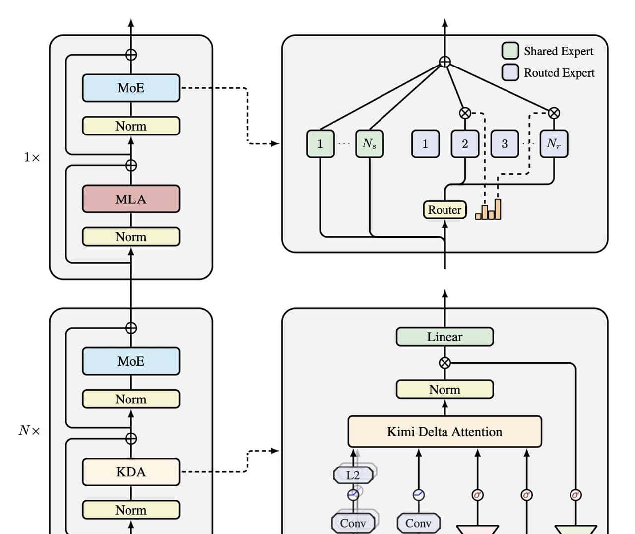 Kimi又开源了！KV缓存暴砍75%，解码速度飙6倍