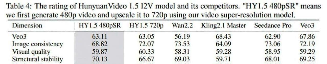 腾讯开源视频生成模型HunyuanVideo1.5，8.3B参数打造高质量画面