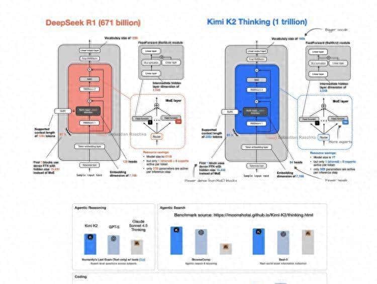 国产Kimi闷声干大事这次可能真领先了