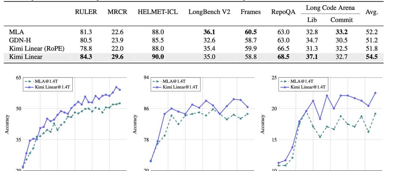Kimi又开源了！KV缓存暴砍75%，解码速度飙6倍