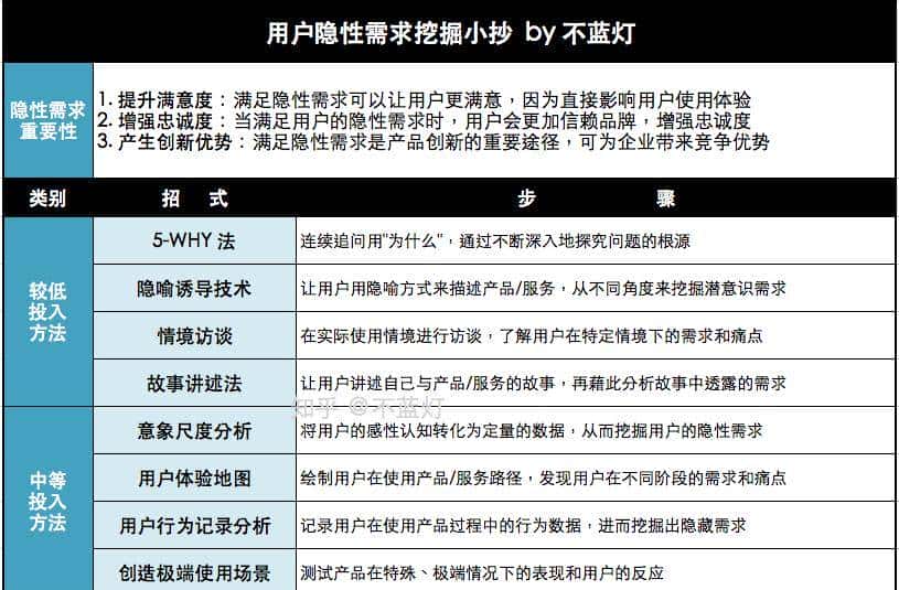 用户说“要喝水”，实则想要“救生圈”？10招教你挖出用户隐性需求！（下篇）