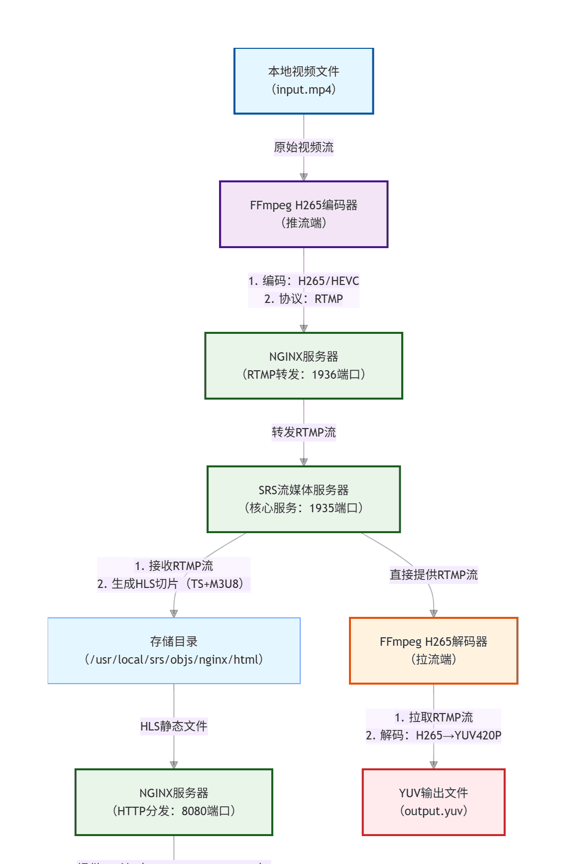 Ubuntu 18.04下SRS+NGINX流媒体服务器搭建及FFmpeg H265推拉流实现指南