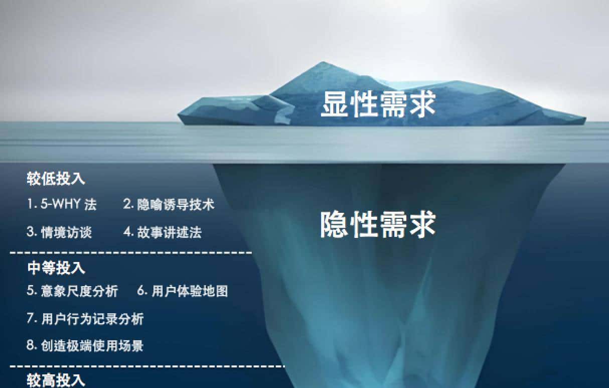 用户说“要喝水”，实则想要“救生圈”？10招教你挖出用户隐性需求！（下篇）