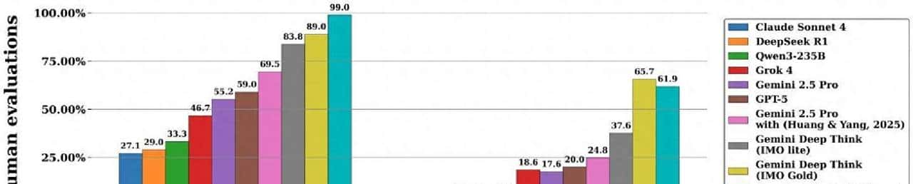 DeepSeek推出DeepSeekMath‑V2模型，主打自验证数学推理水平