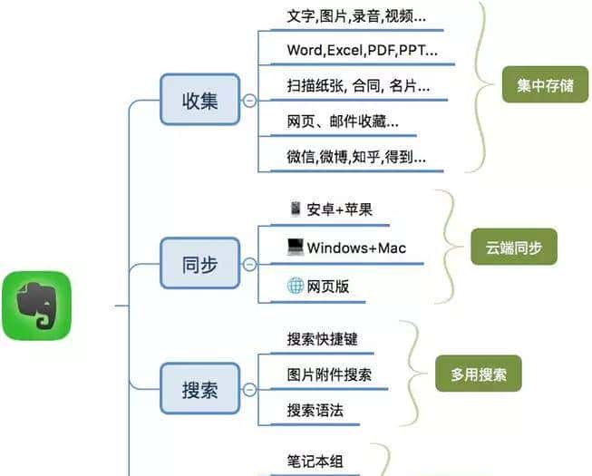 【工具三部曲 | 第一部】Evernote笔记术：有效打造你的第二大脑