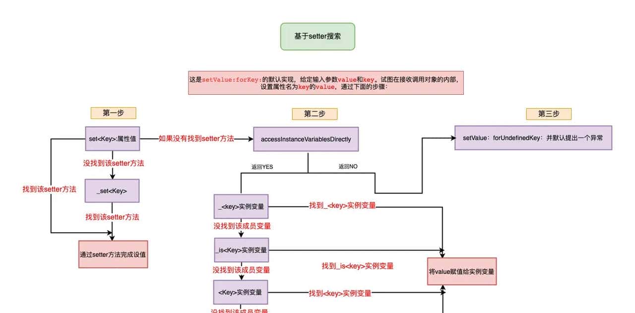 Object-C语言相关特性