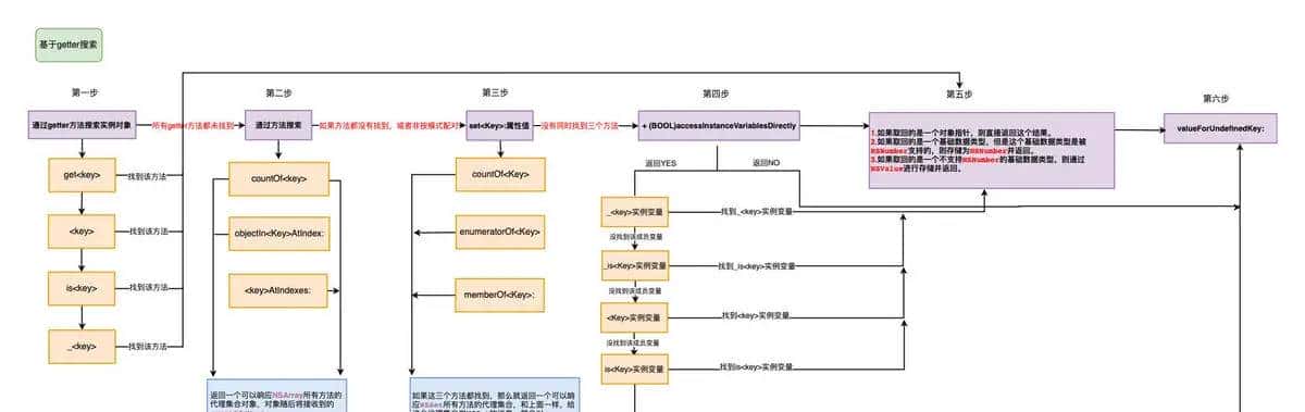 Object-C语言相关特性