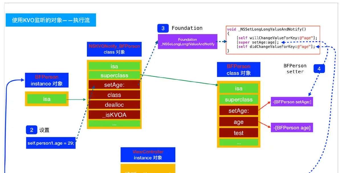 Object-C语言相关特性