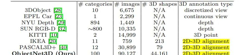 ECCV2016 ObjectNet3D: A Large Scale Database for 3D Object Recognition