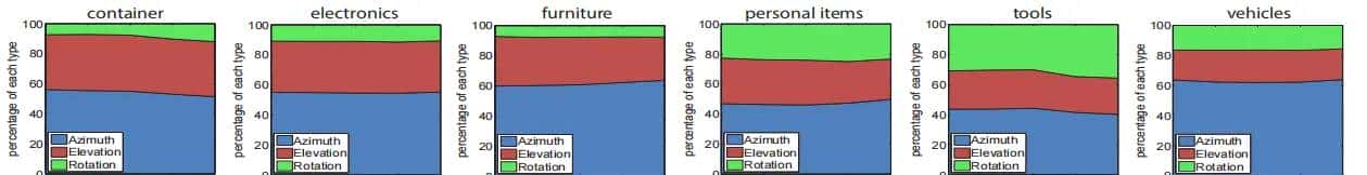 ECCV2016 ObjectNet3D: A Large Scale Database for 3D Object Recognition