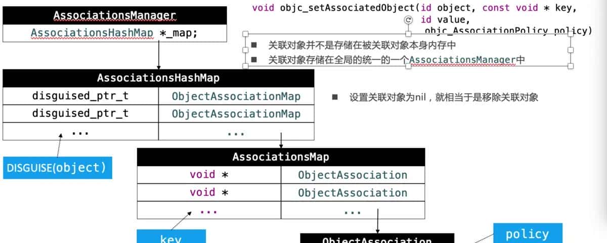 Object-C语言相关特性