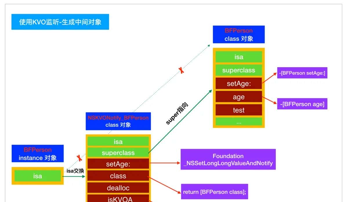 Object-C语言相关特性