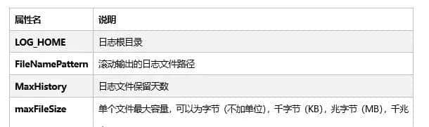 说说在 logback中如何配置日志的控制台输出与文件输出