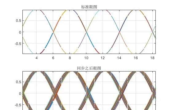 m基带信号的软同步接收系统matlab性能仿真,对比统计同步,BTDT,CZT,ZOOM-FFT以及频谱细化法