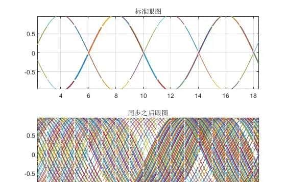 m基带信号的软同步接收系统matlab性能仿真,对比统计同步,BTDT,CZT,ZOOM-FFT以及频谱细化法