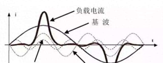 谐波的产生原理及如何消除谐波