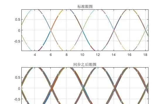 m基带信号的软同步接收系统matlab性能仿真,对比统计同步,BTDT,CZT,ZOOM-FFT以及频谱细化法