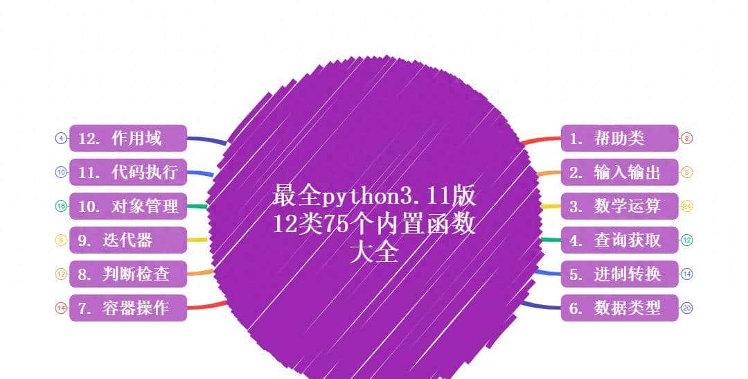 最全python3.11版12类75个内置函数大全