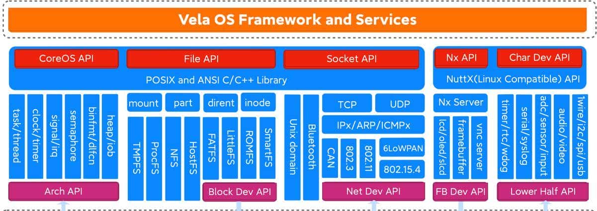 超能打的开源嵌入式实时操作系统NuttX-巨头纷纷入局