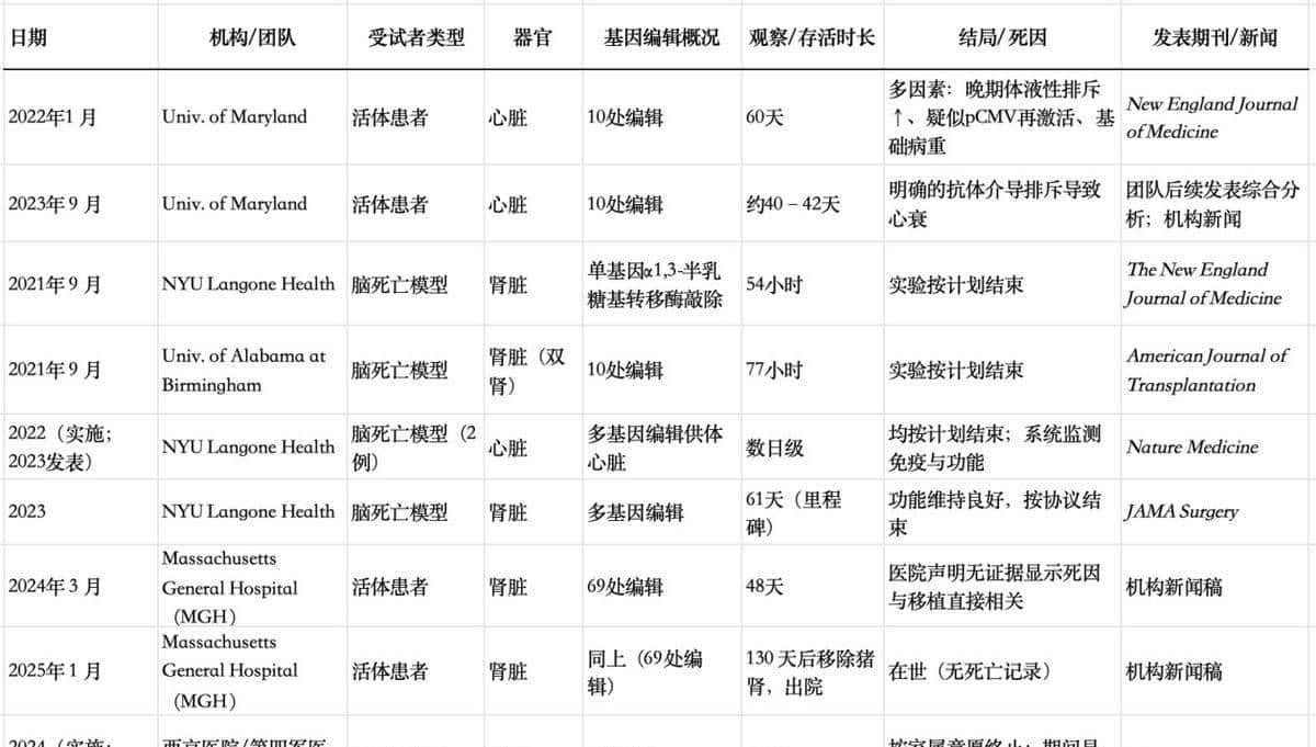 全球首例！除了心、肝、肾，猪的这个器官也成功移植给人