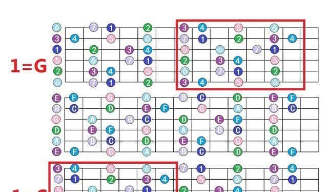 吉他入门别瞎忙！吃透C调1-12品？12个调直接拿捏