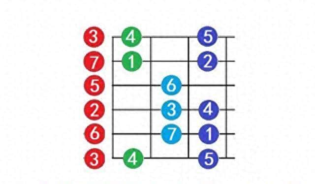 吉他入门别瞎忙！吃透C调1-12品？12个调直接拿捏