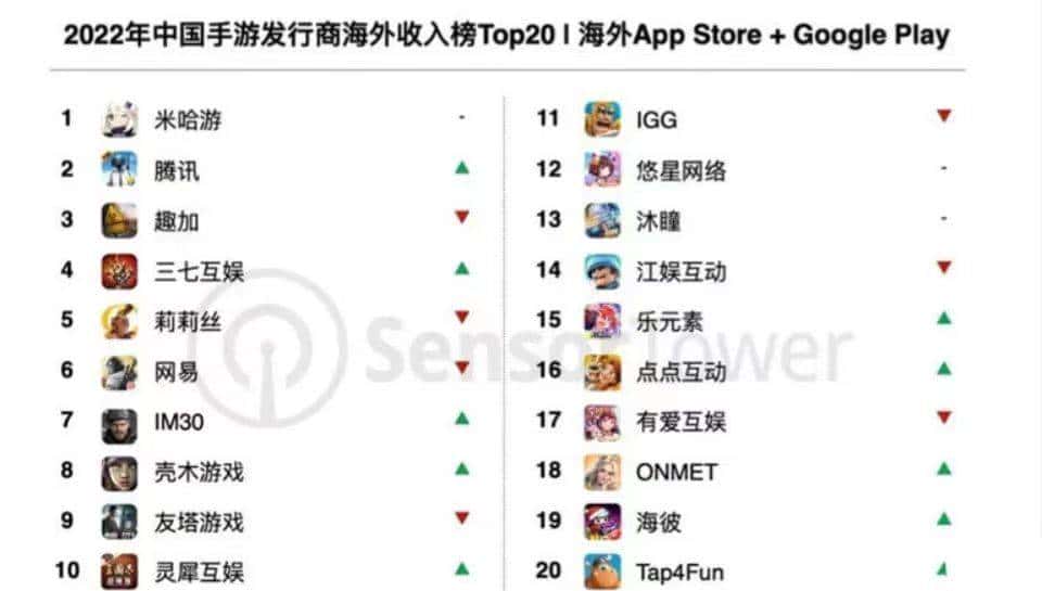 《原神》蝉联出海收入冠军，简单聊聊何为“游戏本地化翻译”