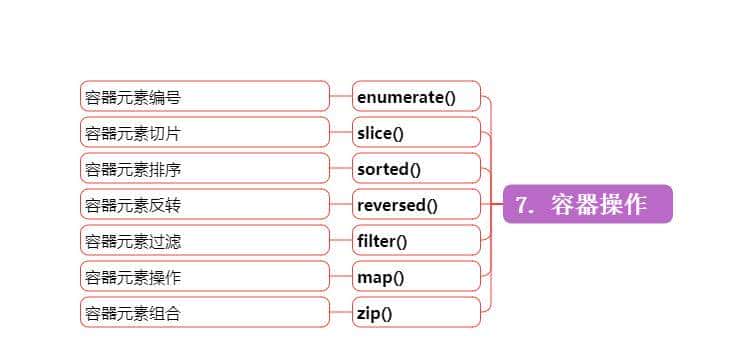 最全python3.11版12类75个内置函数大全