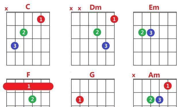 吉他入门别瞎忙！吃透C调1-12品？12个调直接拿捏