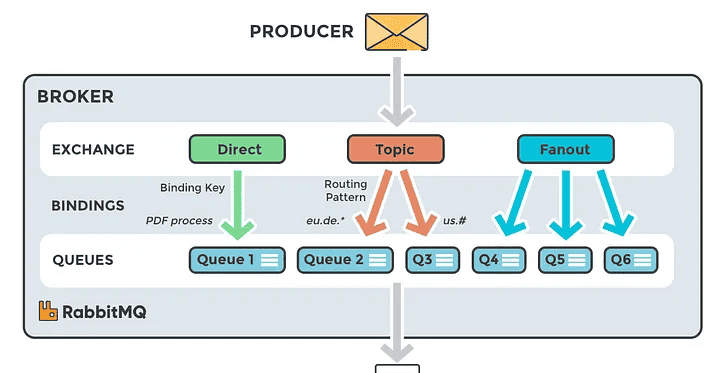 AMQP协议——（3）exchange