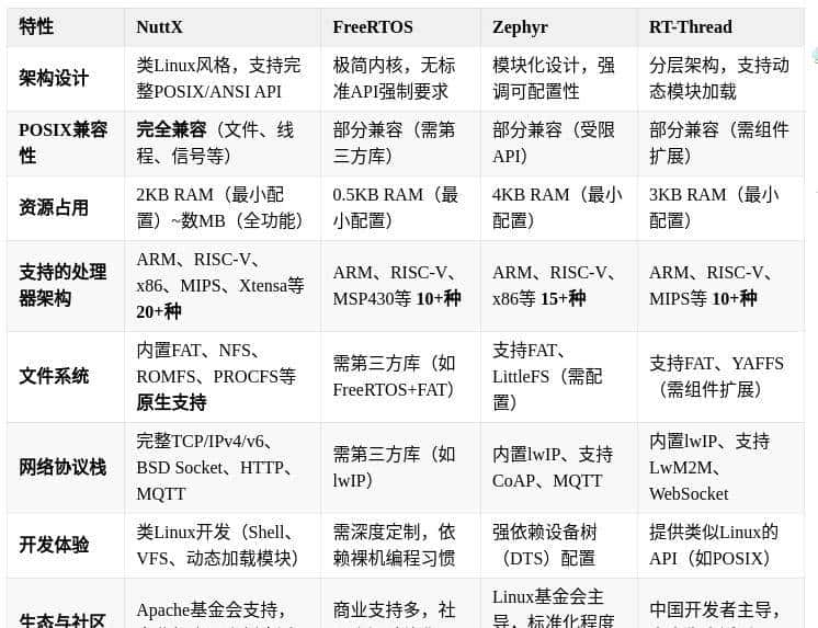 超能打的开源嵌入式实时操作系统NuttX-巨头纷纷入局