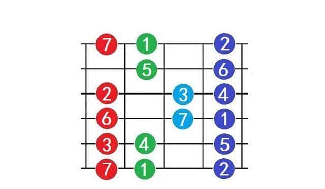 吉他入门别瞎忙！吃透C调1-12品？12个调直接拿捏