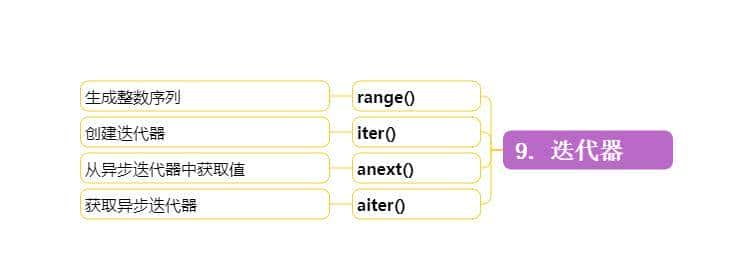 最全python3.11版12类75个内置函数大全