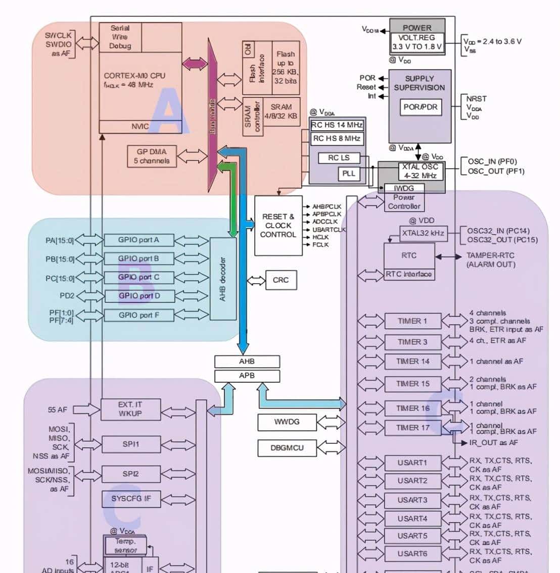 带您学STM32之二：主角MCU——F030