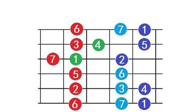 吉他入门别瞎忙！吃透C调1-12品？12个调直接拿捏
