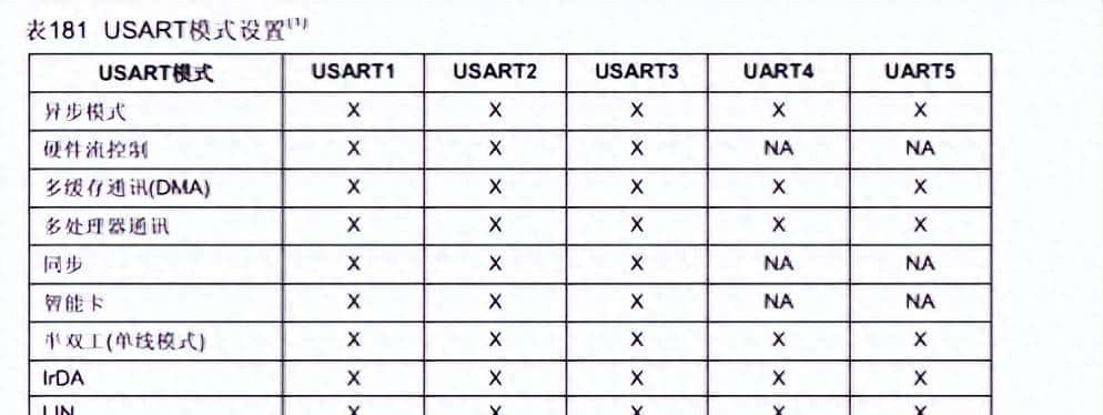 STM32F030 Nucleo-开发调试的经验USART的重大性（一）