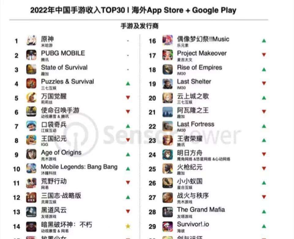 《原神》蝉联出海收入冠军，简单聊聊何为“游戏本地化翻译”