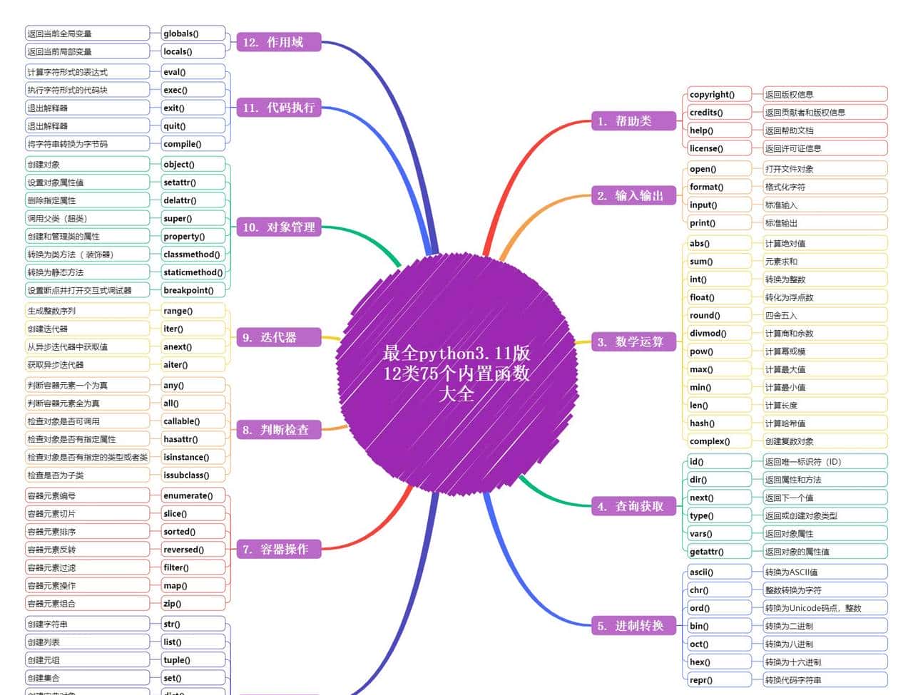 最全python3.11版12类75个内置函数大全