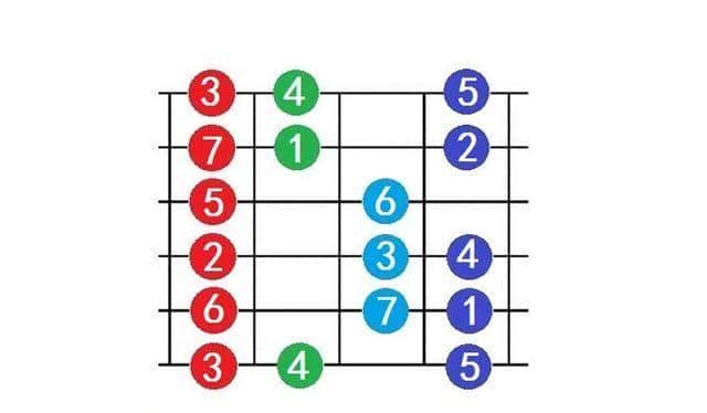吉他入门别瞎忙！吃透C调1-12品？12个调直接拿捏