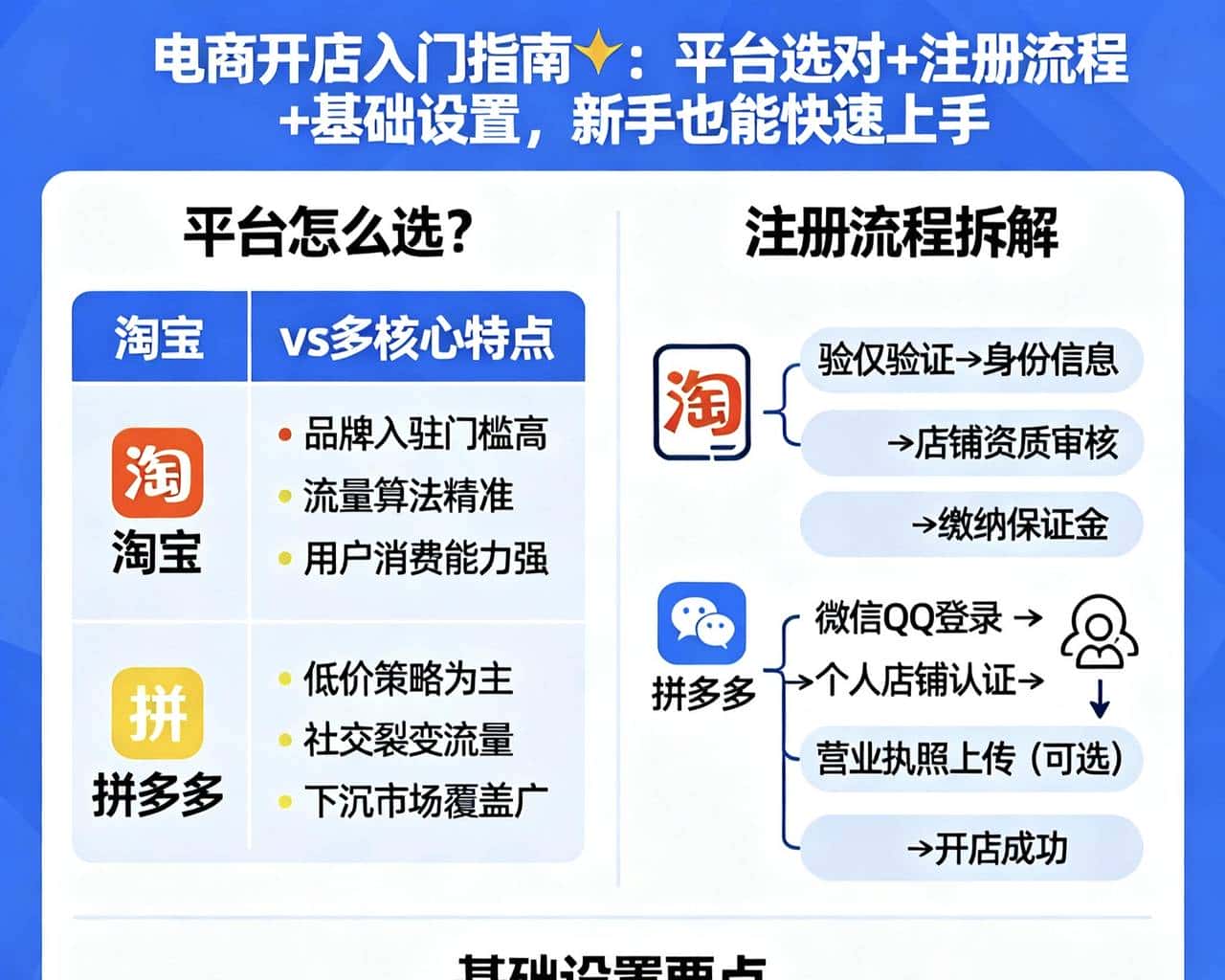 网店开设基础步骤全解析