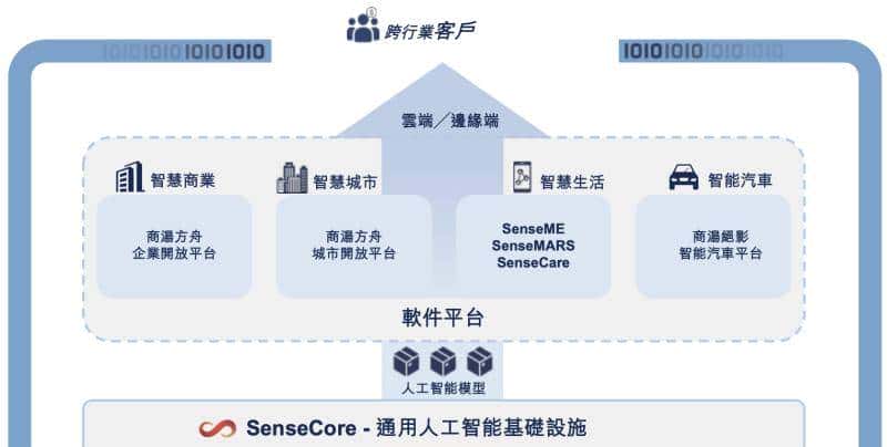 刚刚,商汤上市!股价涨超22%,市值近1500亿港元