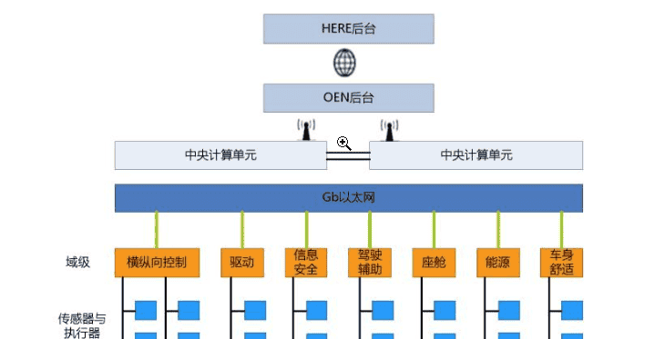 电子电气架构 --- 国外对于EE架构的设计方案（下）
