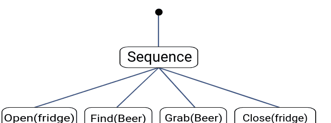 BehaviorTree 行为树 完整版 （参考官方文档）
