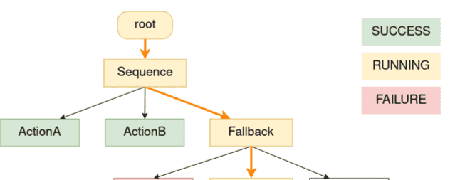 BehaviorTree 行为树 完整版 （参考官方文档）