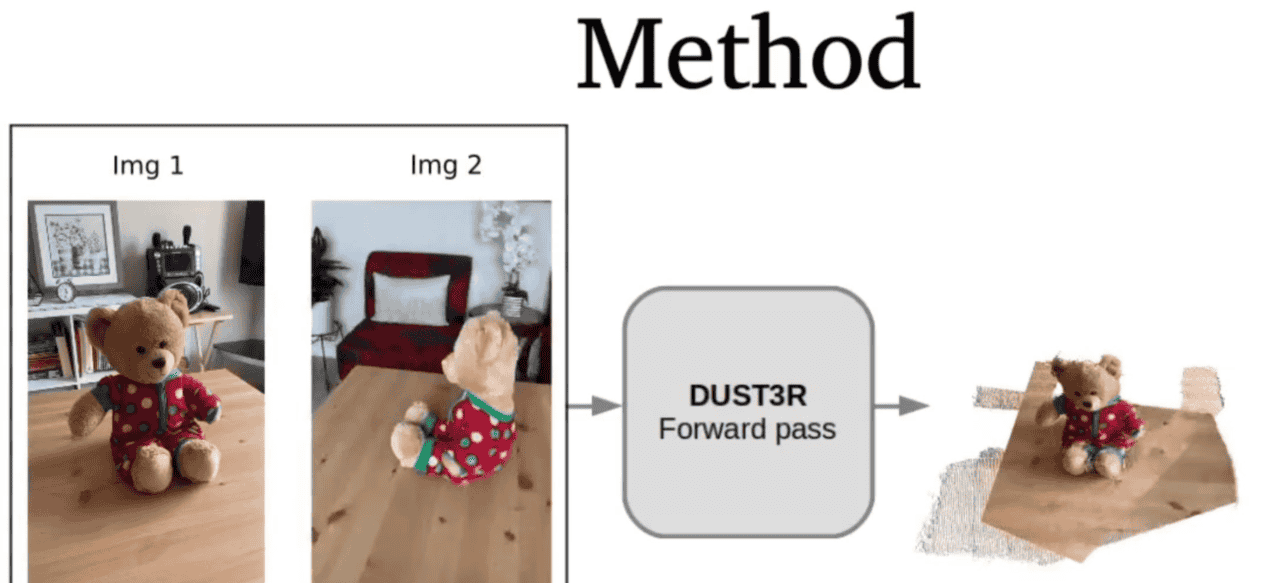 全新多视角三维重建DUSt3R的原理详解与成果展示