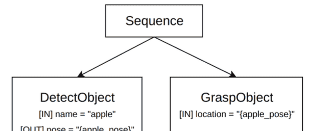 BehaviorTree 行为树 完整版 （参考官方文档）