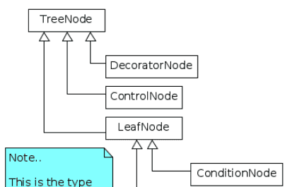 BehaviorTree 行为树 完整版 （参考官方文档）